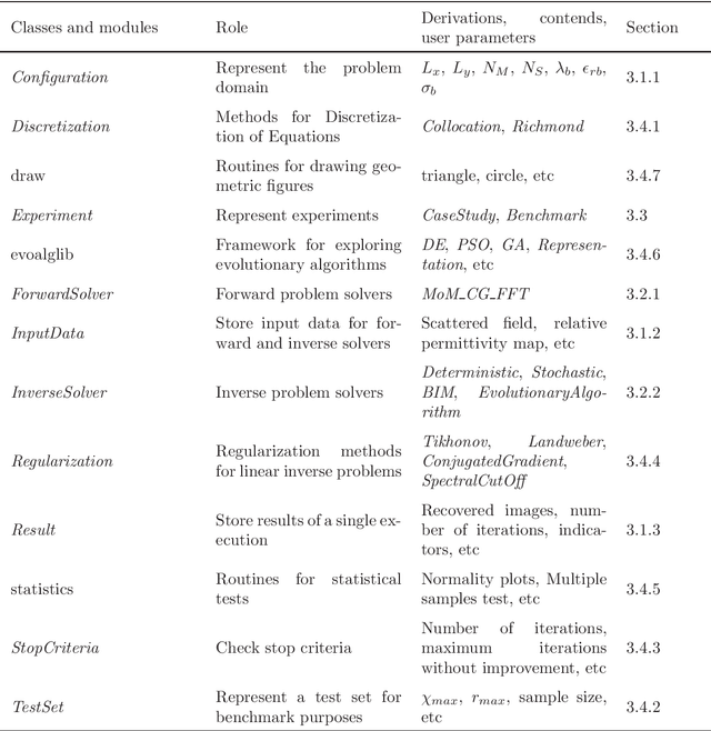 Figure 2 for EISPY2D: An Open-Source Python Library for the Development and Comparison of Algorithms in Two-Dimensional Electromagnetic Inverse Scattering Problems