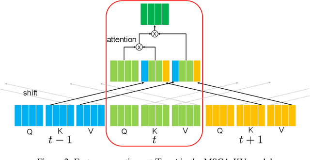 Figure 2 for Vision Transformer with Cross-attention by Temporal Shift for Efficient Action Recognition