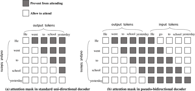 Figure 3 for Pseudo-Bidirectional Decoding for Local Sequence Transduction