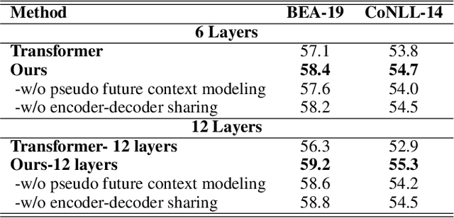 Figure 4 for Pseudo-Bidirectional Decoding for Local Sequence Transduction