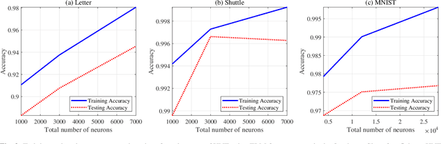 Figure 3 for High-dimensional Neural Feature using Rectified Linear Unit and Random Matrix Instance