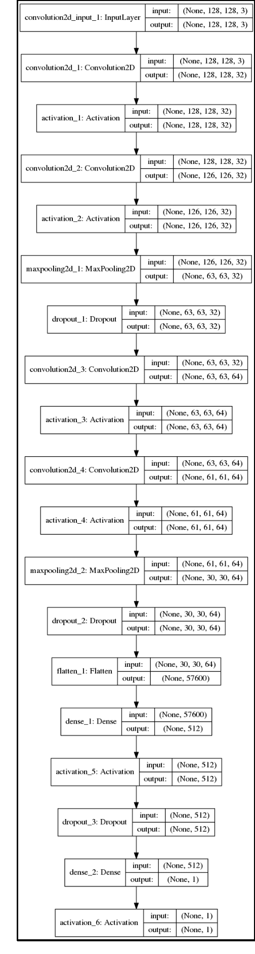 Figure 2 for Transfer Learning for Melanoma Detection: Participation in ISIC 2017 Skin Lesion Classification Challenge
