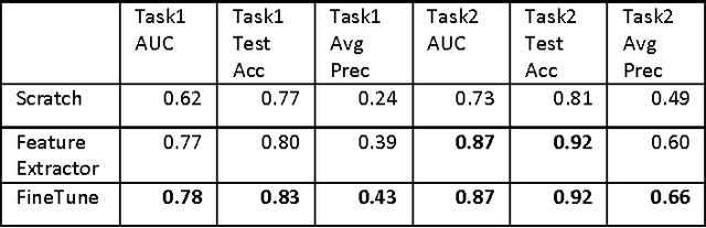 Figure 1 for Transfer Learning for Melanoma Detection: Participation in ISIC 2017 Skin Lesion Classification Challenge