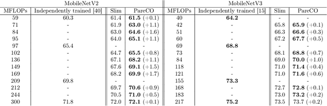 Figure 2 for PareCO: Pareto-aware Channel Optimization for Slimmable Neural Networks