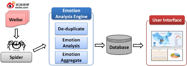 Figure 1 for Emotion Analysis Platform on Chinese Microblog