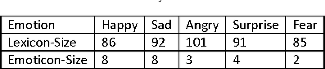 Figure 2 for Emotion Analysis Platform on Chinese Microblog