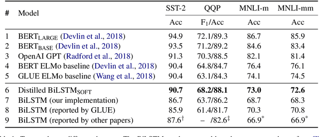 Figure 2 for Distilling Task-Specific Knowledge from BERT into Simple Neural Networks