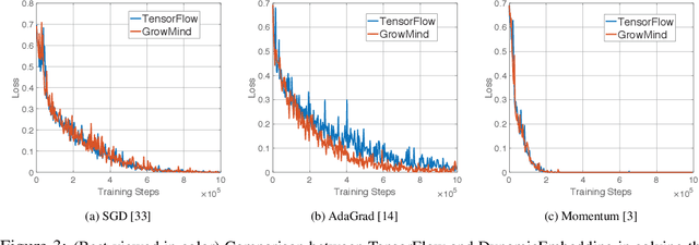 Figure 3 for DynamicEmbedding: Extending TensorFlow for Colossal-Scale Applications