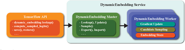 Figure 1 for DynamicEmbedding: Extending TensorFlow for Colossal-Scale Applications