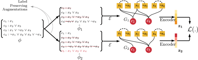 Figure 3 for Augment with Care: Contrastive Learning for the Boolean Satisfiability Problem