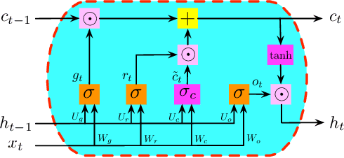 Figure 4 for On Generalization Bounds of a Family of Recurrent Neural Networks