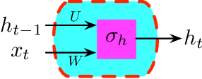 Figure 1 for On Generalization Bounds of a Family of Recurrent Neural Networks