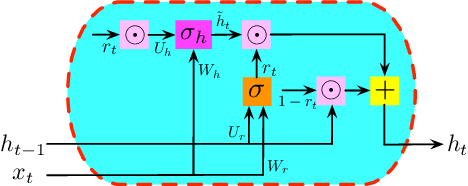 Figure 3 for On Generalization Bounds of a Family of Recurrent Neural Networks