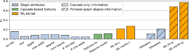 Figure 3 for A Kernel of Truth: Determining Rumor Veracity on Twitter by Diffusion Pattern Alone