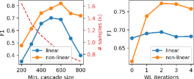 Figure 4 for A Kernel of Truth: Determining Rumor Veracity on Twitter by Diffusion Pattern Alone