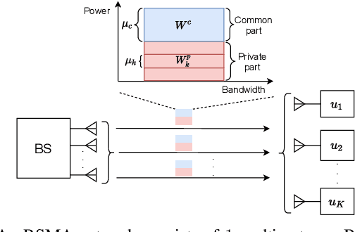 Figure 1 for Optimal Power Allocation for Rate Splitting Communications with Deep Reinforcement Learning