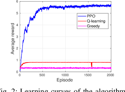 Figure 2 for Optimal Power Allocation for Rate Splitting Communications with Deep Reinforcement Learning