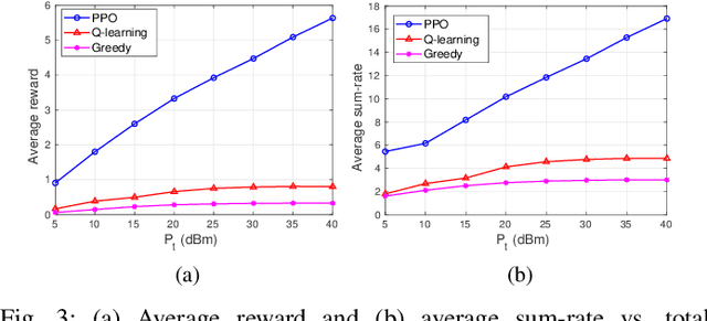 Figure 3 for Optimal Power Allocation for Rate Splitting Communications with Deep Reinforcement Learning