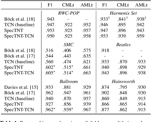 Figure 2 for Modeling Beats and Downbeats with a Time-Frequency Transformer