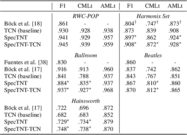 Figure 4 for Modeling Beats and Downbeats with a Time-Frequency Transformer