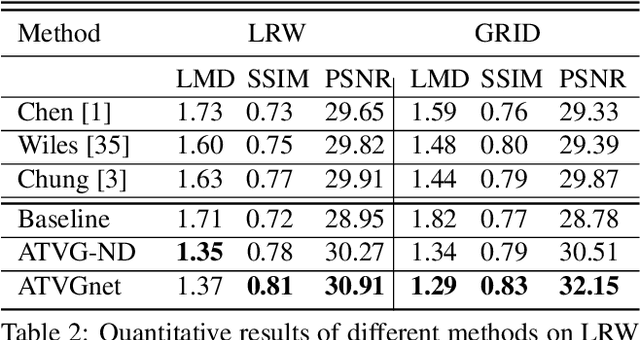 Figure 4 for Hierarchical Cross-Modal Talking Face Generationwith Dynamic Pixel-Wise Loss