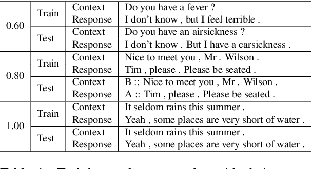 Figure 2 for An Empirical Study on the Overlapping Problem of Open-Domain Dialogue Datasets