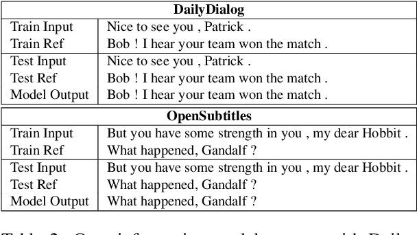 Figure 4 for An Empirical Study on the Overlapping Problem of Open-Domain Dialogue Datasets