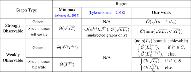 Figure 1 for A Closer Look at Small-loss Bounds for Bandits with Graph Feedback