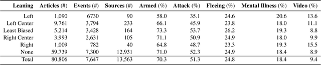 Figure 2 for To Protect and To Serve? Analyzing Entity-Centric Framing of Police Violence