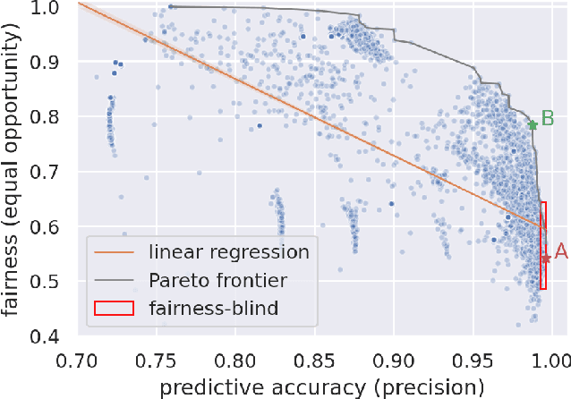 Figure 1 for Promoting Fairness through Hyperparameter Optimization