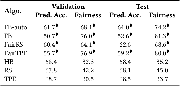 Figure 4 for Promoting Fairness through Hyperparameter Optimization