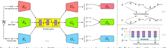 Figure 3 for Generative Adversarial Frontal View to Bird View Synthesis