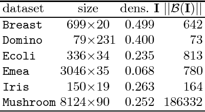 Figure 2 for From-Below Boolean Matrix Factorization Algorithm Based on MDL