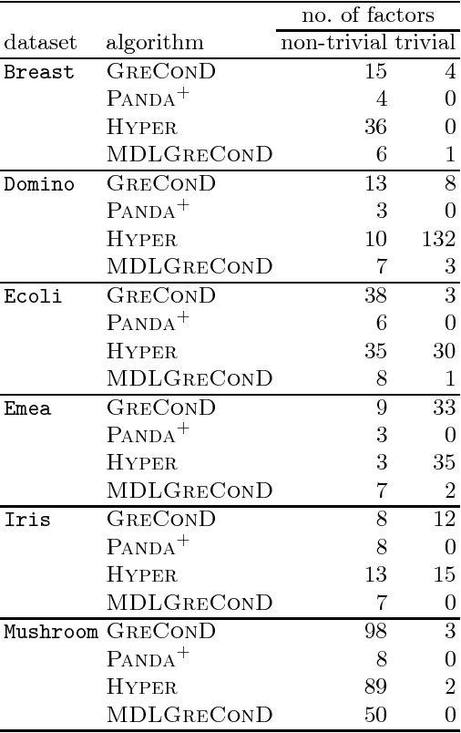 Figure 4 for From-Below Boolean Matrix Factorization Algorithm Based on MDL