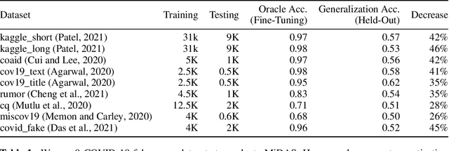 Figure 2 for MiDAS: Multi-integrated Domain Adaptive Supervision for Fake News Detection
