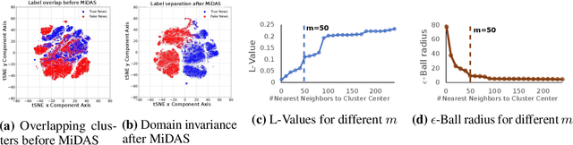 Figure 3 for MiDAS: Multi-integrated Domain Adaptive Supervision for Fake News Detection