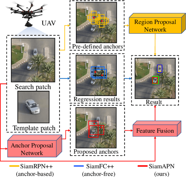 Figure 1 for Siamese Anchor Proposal Network for High-Speed Aerial Tracking