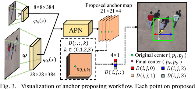 Figure 3 for Siamese Anchor Proposal Network for High-Speed Aerial Tracking
