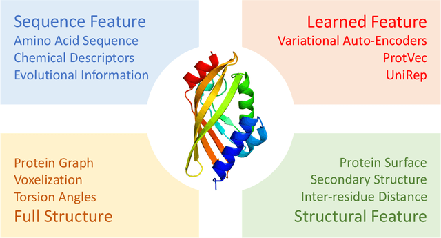 Figure 4 for Deep Learning in Protein Structural Modeling and Design