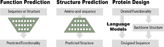 Figure 2 for Deep Learning in Protein Structural Modeling and Design