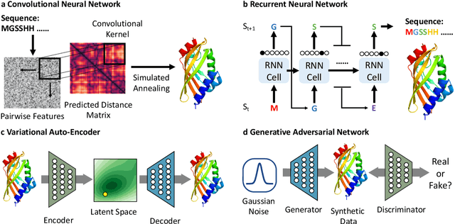 Figure 3 for Deep Learning in Protein Structural Modeling and Design