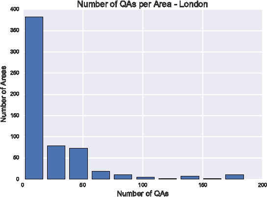 Figure 2 for Community Question Answering Platforms vs. Twitter for Predicting Characteristics of Urban Neighbourhoods