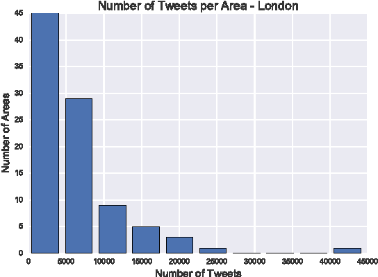 Figure 3 for Community Question Answering Platforms vs. Twitter for Predicting Characteristics of Urban Neighbourhoods