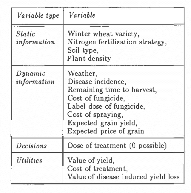 Figure 1 for MIDAS - An Influence Diagram for Management of Mildew in Winter Wheat