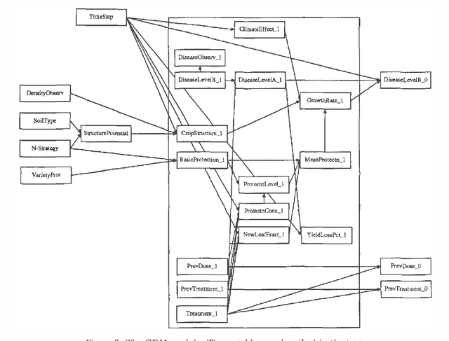 Figure 3 for MIDAS - An Influence Diagram for Management of Mildew in Winter Wheat