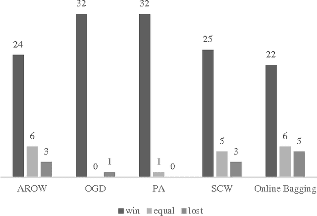 Figure 1 for An ensemble-based online learning algorithm for streaming data
