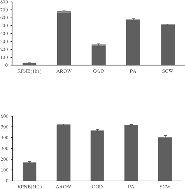 Figure 4 for An ensemble-based online learning algorithm for streaming data