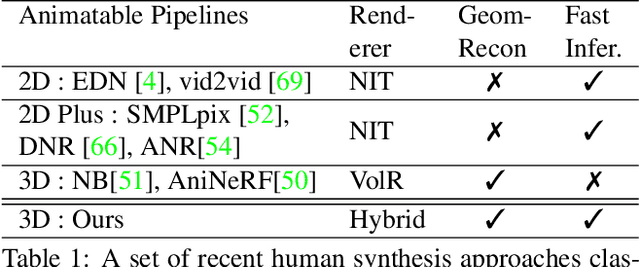 Figure 1 for HVTR: Hybrid Volumetric-Textural Rendering for Human Avatars