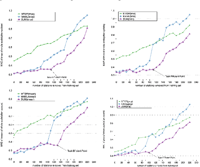 Figure 3 for SUM: Suboptimal Unitary Multi-task Learning Framework for Spatiotemporal Data Prediction