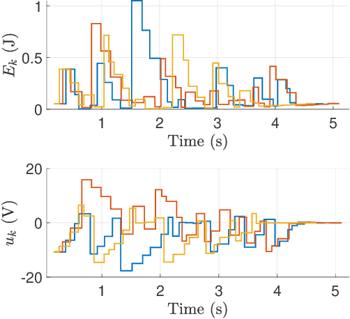 Figure 4 for Discretization and Stabilization of Energy-Based Controller for Period Switching Control and Flexible Scheduling